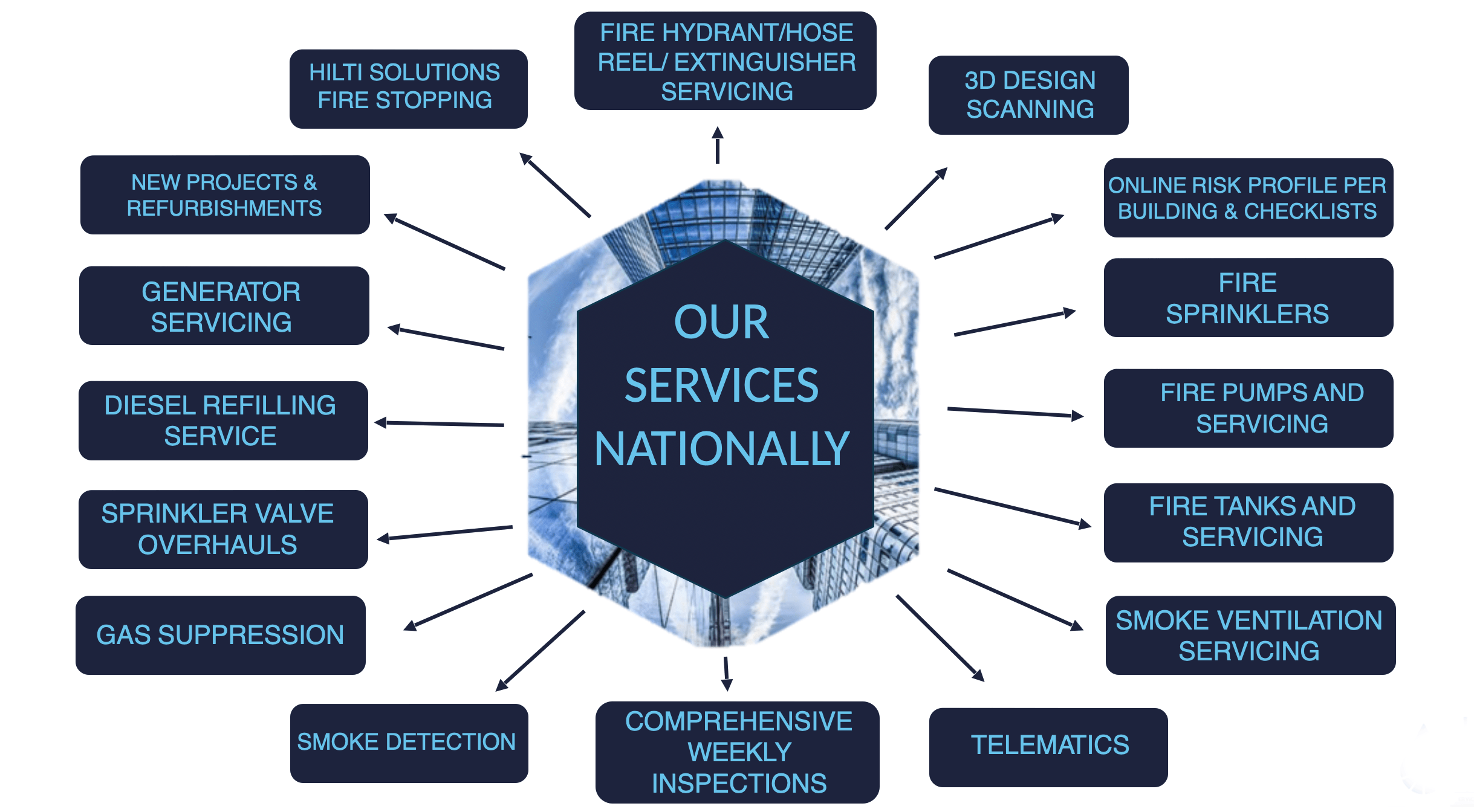 fire safety installations